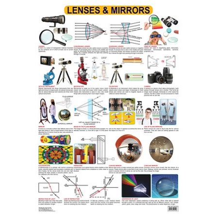 Lenses & Mirrors Educational Laminated Wall Chart